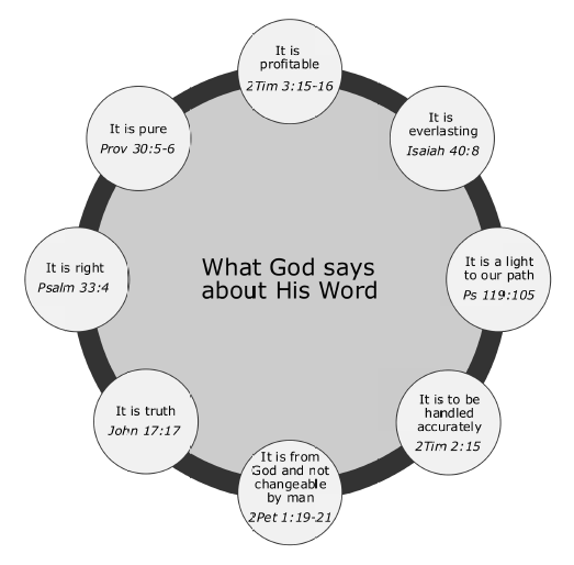 whatGodsaysaboutHisWord
